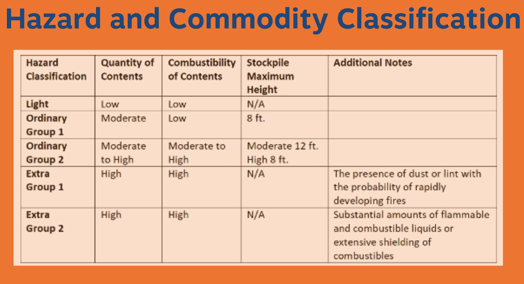Hazard and Commodity Classification