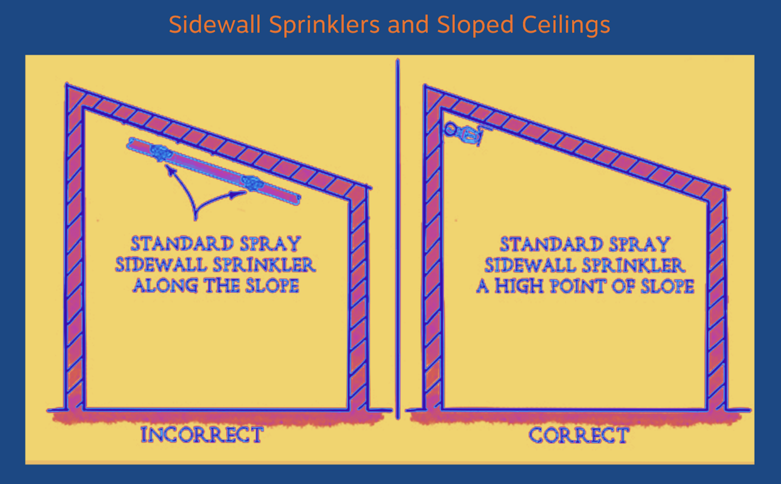 Fire Sprinkler System installation Q&A vertical openings, bathroom