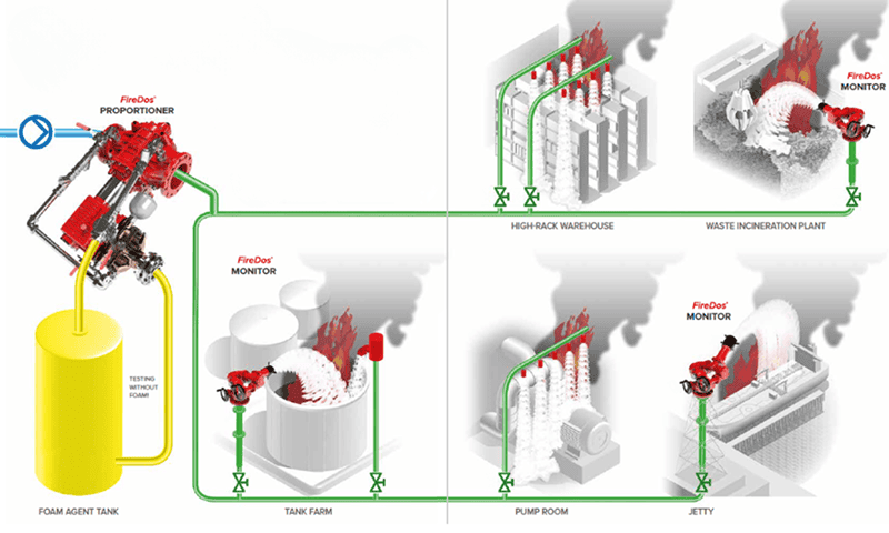 FireDos Stationary Foam Proportioners