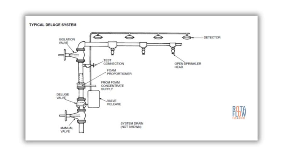 Deluge sprinkler system