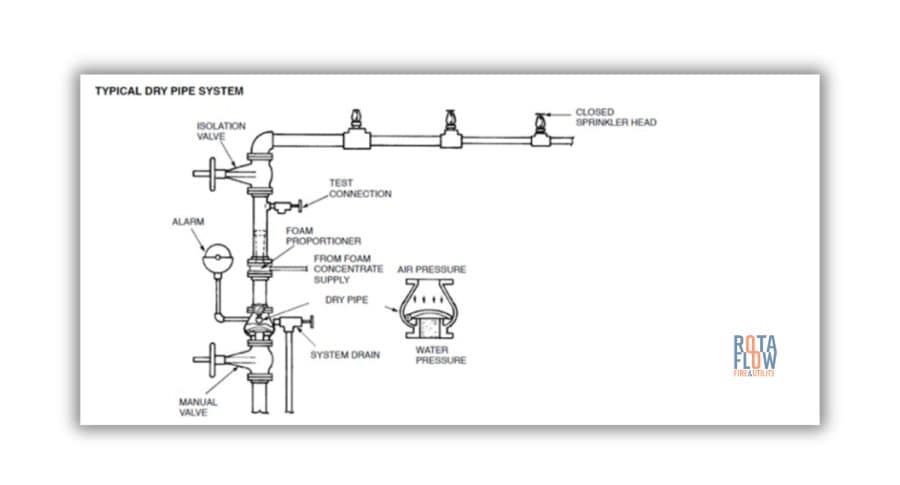 Dry pipe sprinkler system