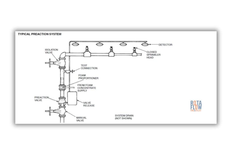 Pre-action sprinkler system