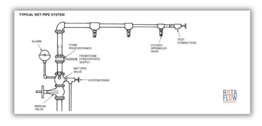 Fire sprinkler system installation