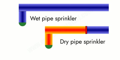 Wet pipe sprinkler system